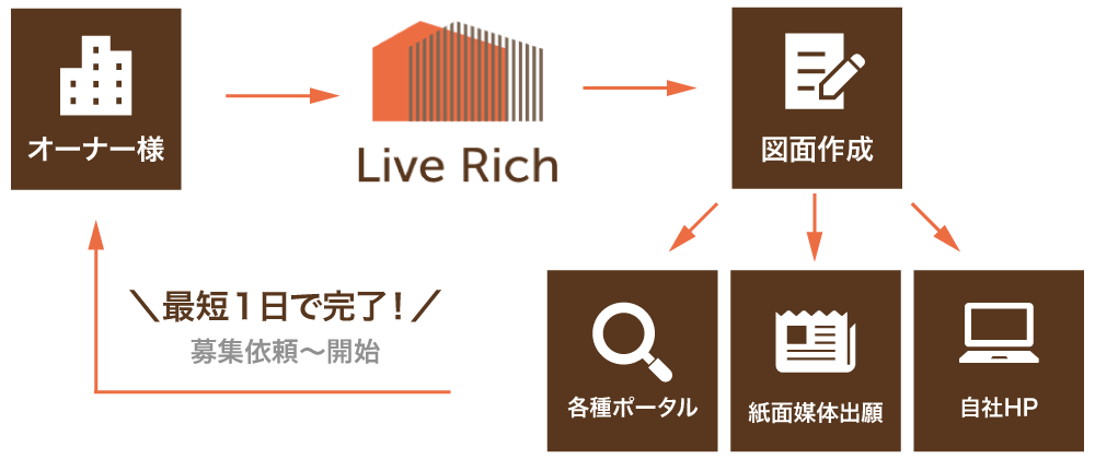 弊社での募集に於けるオーナー様のメリット図